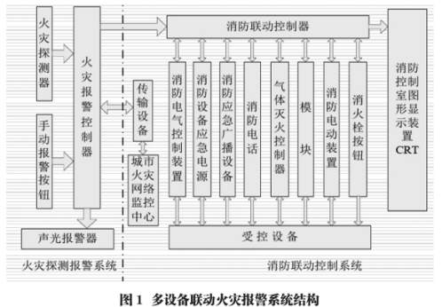 探讨多设备联动火灾报警系统中智慧消防的发展与应用