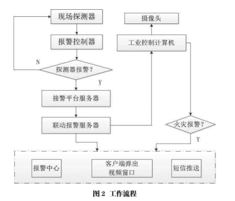 探讨多设备联动火灾报警系统中智慧消防的发展与应用