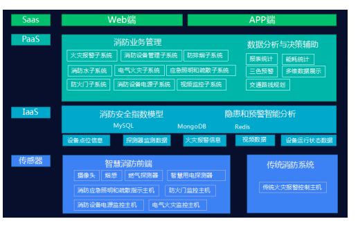 探讨多设备联动火灾报警系统中智慧消防的发展与应用