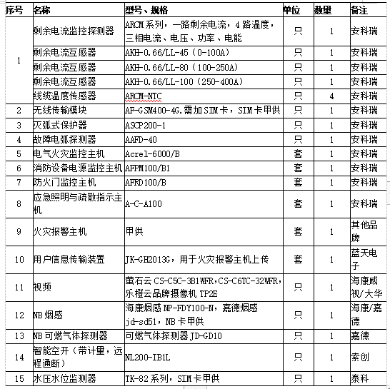 探讨多设备联动火灾报警系统中智慧消防的发展与应用