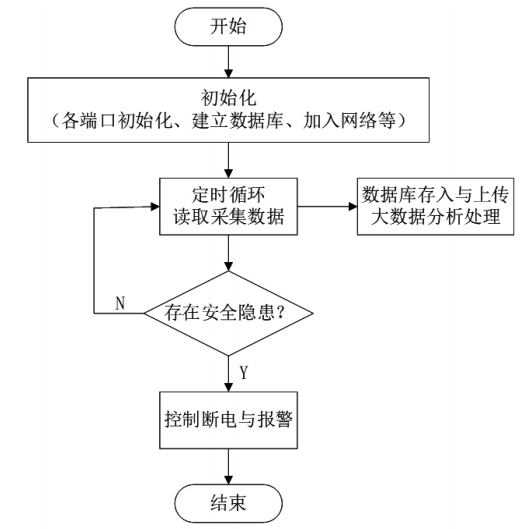 浅谈关于智慧校园安全用电监测系统的设计