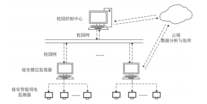 浅谈关于智慧校园安全用电监测系统的设计