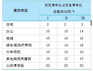 浅析民用建筑中电动汽车充电桩配电设计