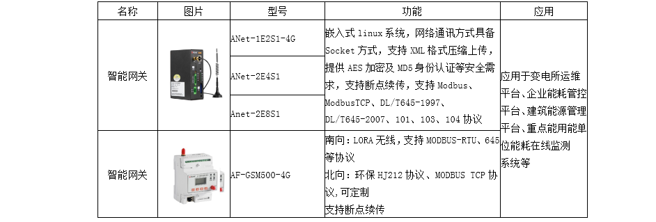 合理利用能源管理平台助力实现“碳达峰、碳中和”
