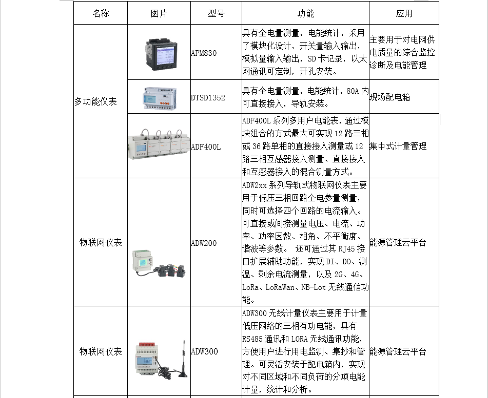 合理利用能源管理平台助力实现“碳达峰、碳中和”