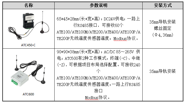 安科瑞电气设备温度监控解决方案