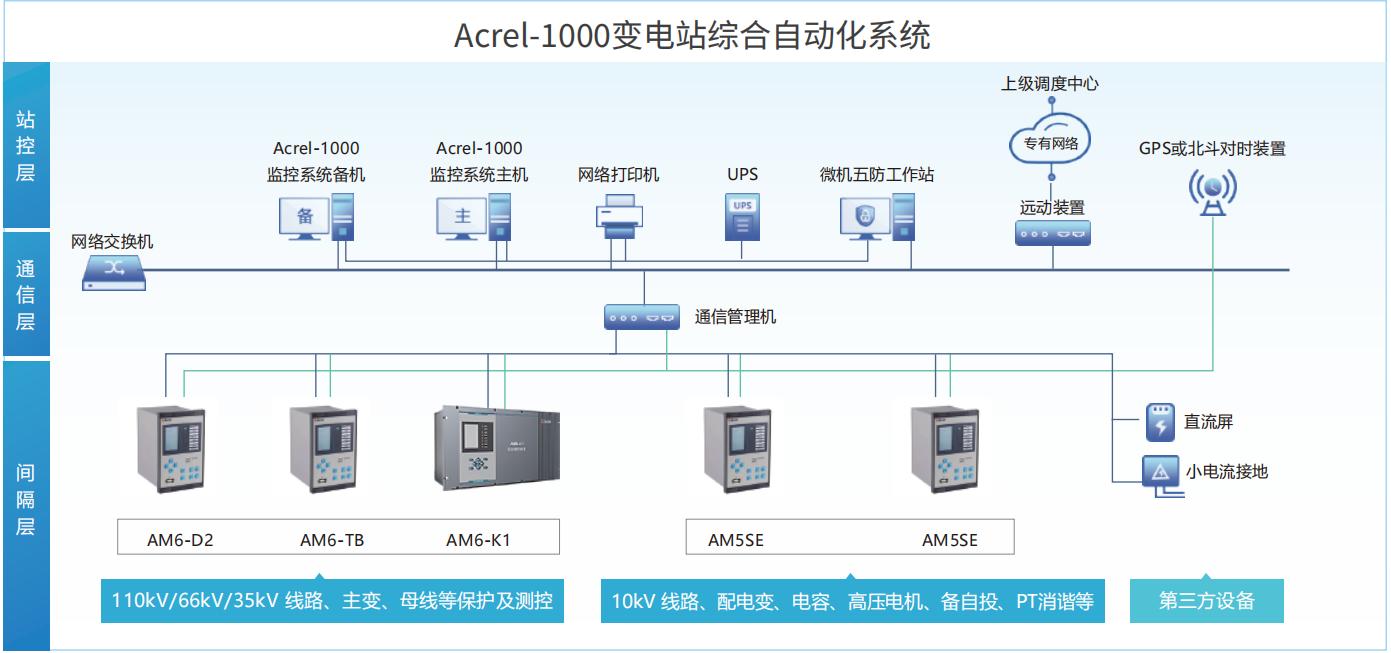 变电站综合自动化解决方案