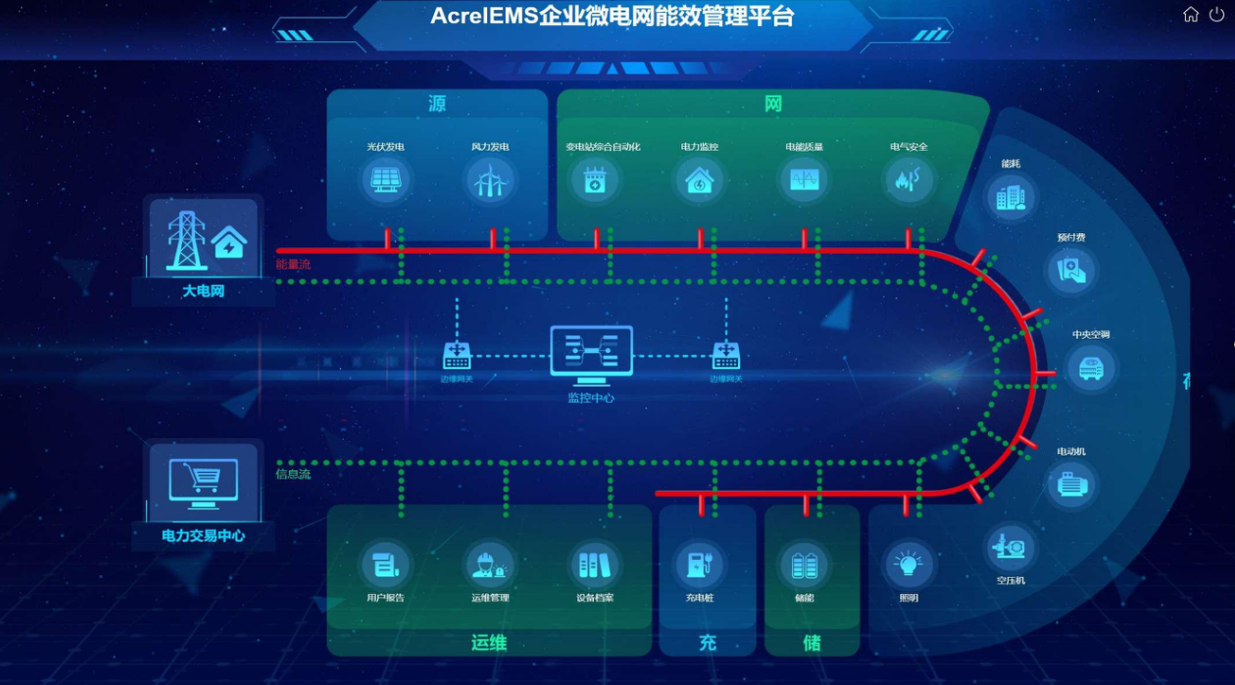 企业微电网能效管理平台