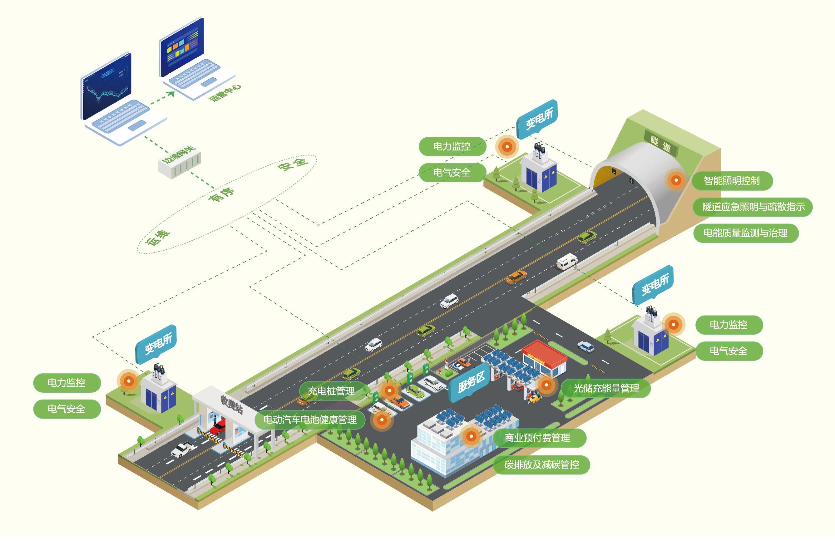 广西大凭高速公路AcrelEMS-HIM 高速公路综合能效系统
