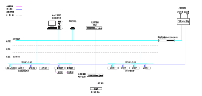 安科瑞Acrel-1000DP分布式光伏监控系统在某分布式光伏发电项目中的应用