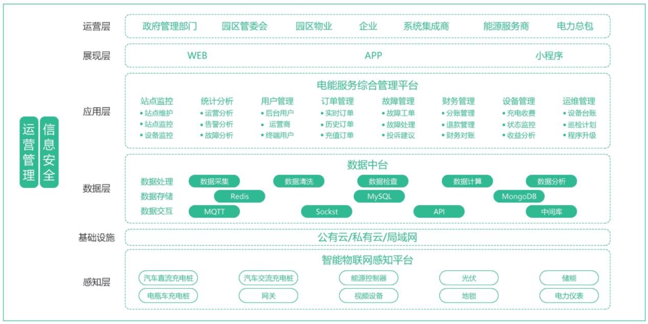 新能源汽车充电桩选型以及安装应用