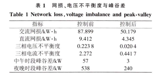 浅谈变电站区域充电桩运行协调自动控制的方法与研究