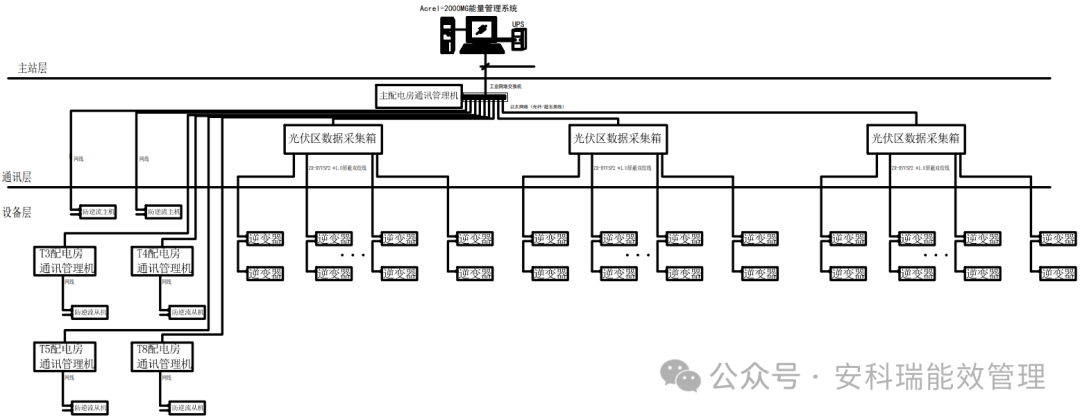 安科瑞防逆流方案落地内蒙古，为中高绿能能源光伏项目护航