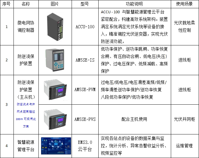 ACCU-100控制器光伏防逆流控制方案