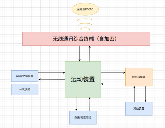 分布式光伏监控系统在湖北荆门一马光彩大市场屋顶光伏发电项目中应用